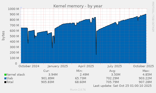 Kernel memory