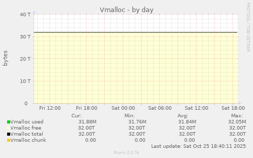 Vmalloc