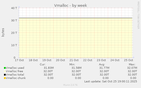 Vmalloc