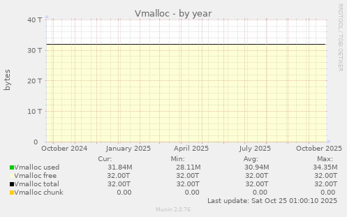 Vmalloc
