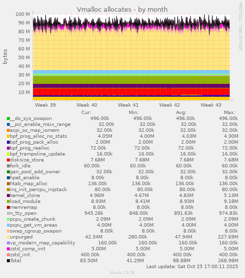 Vmalloc allocates