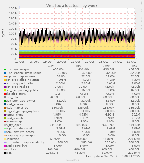 Vmalloc allocates