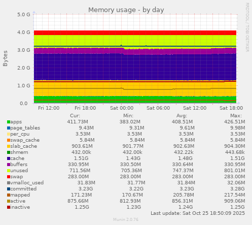 Memory usage