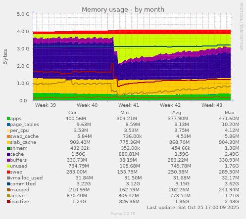 Memory usage