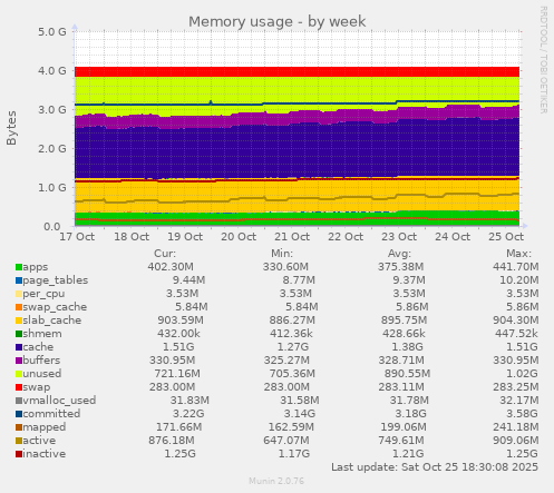 Memory usage