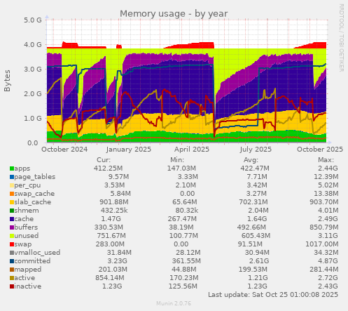 Memory usage