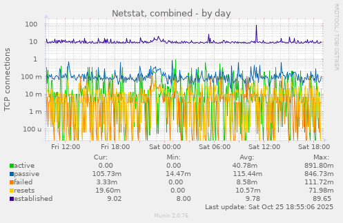 Netstat, combined
