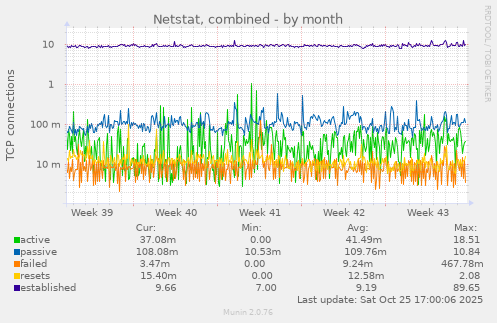 Netstat, combined