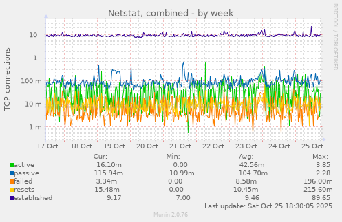 Netstat, combined