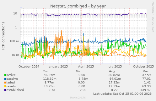 Netstat, combined