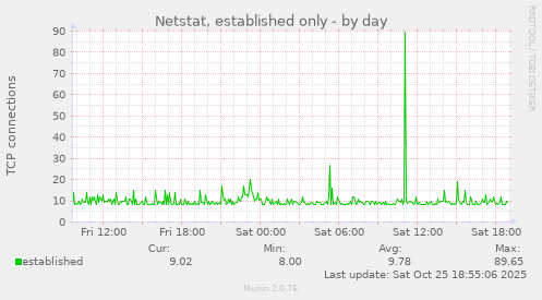 Netstat, established only