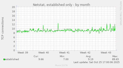 Netstat, established only