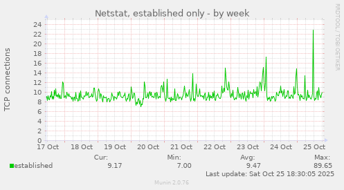 Netstat, established only