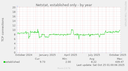 Netstat, established only