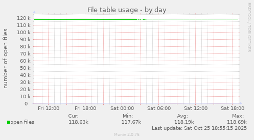 File table usage
