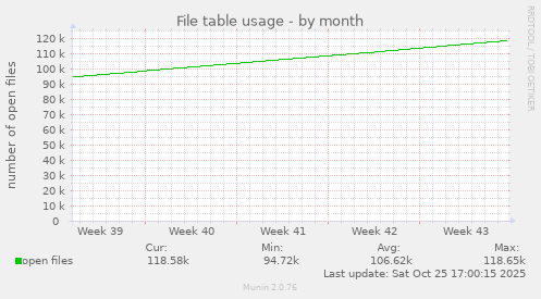 File table usage