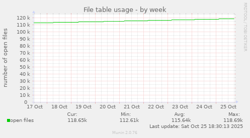 File table usage