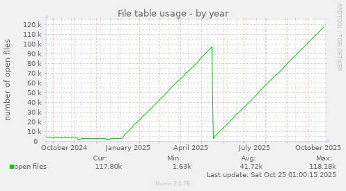 File table usage
