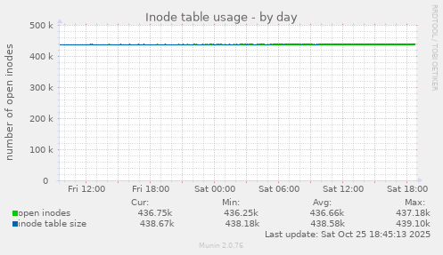 Inode table usage