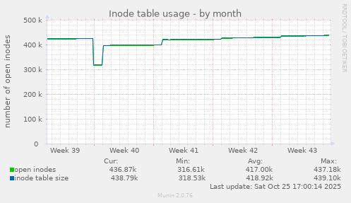 Inode table usage
