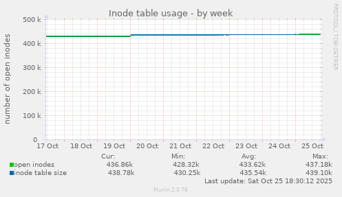 Inode table usage