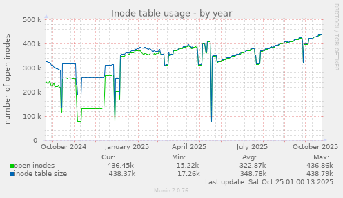 Inode table usage
