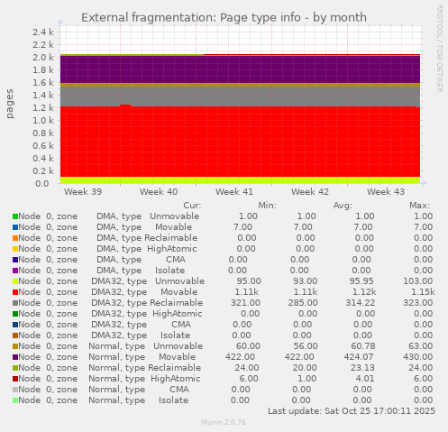 External fragmentation: Page type info
