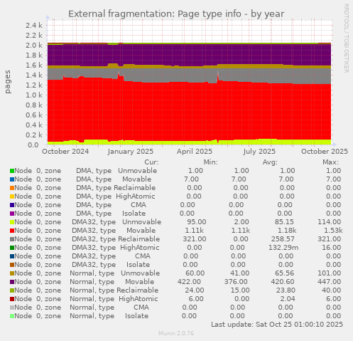 External fragmentation: Page type info
