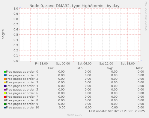Node 0, zone DMA32, type HighAtomic