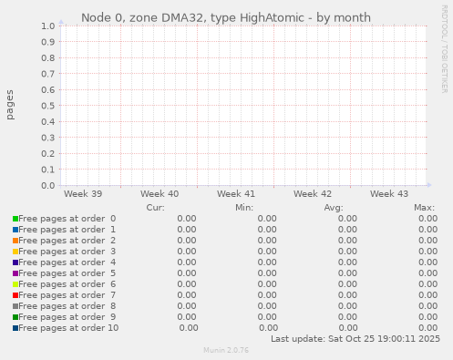 Node 0, zone DMA32, type HighAtomic
