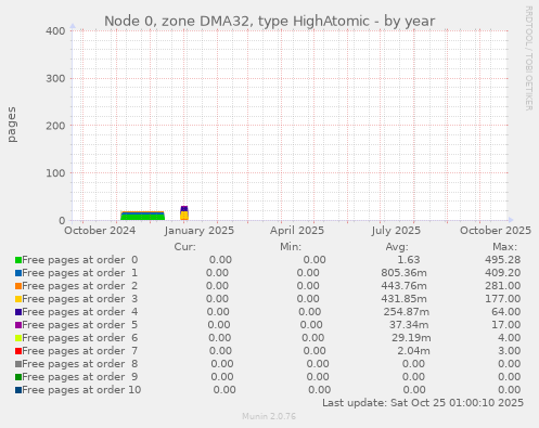 Node 0, zone DMA32, type HighAtomic