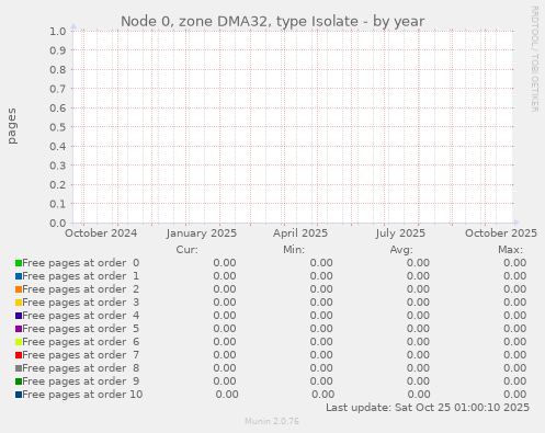 Node 0, zone DMA32, type Isolate