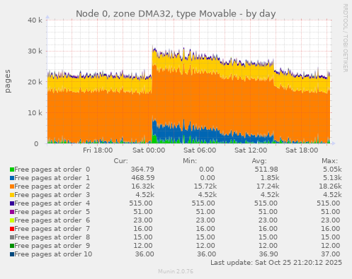 Node 0, zone DMA32, type Movable