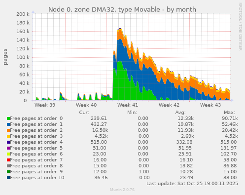 Node 0, zone DMA32, type Movable