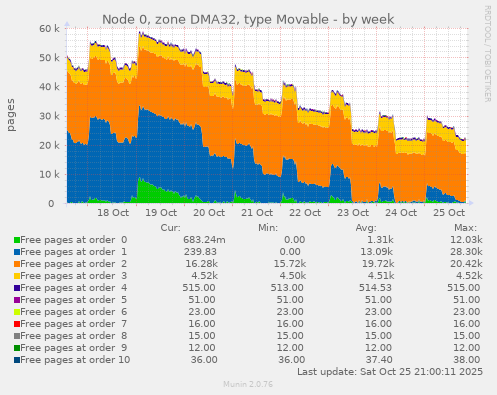 Node 0, zone DMA32, type Movable