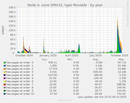 Node 0, zone DMA32, type Movable