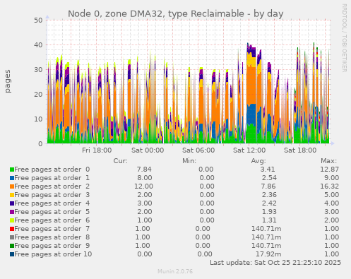 Node 0, zone DMA32, type Reclaimable