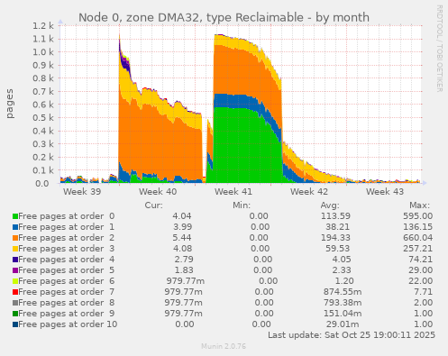 Node 0, zone DMA32, type Reclaimable