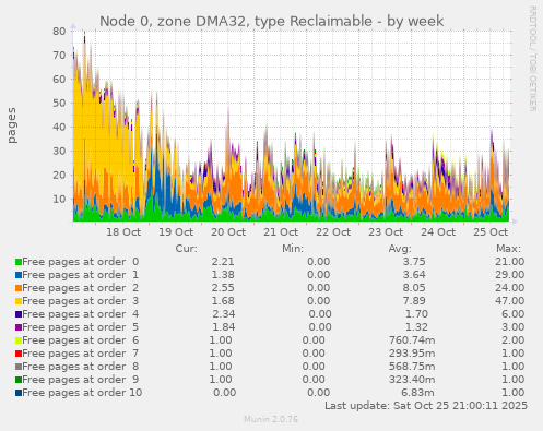Node 0, zone DMA32, type Reclaimable