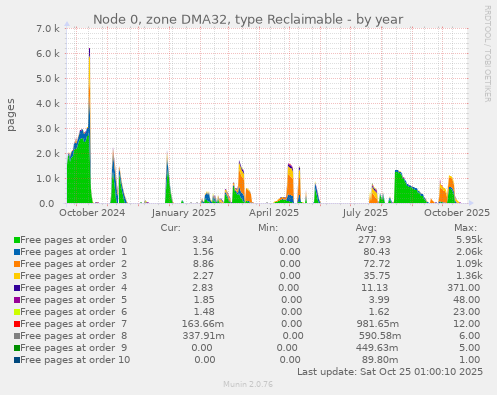 Node 0, zone DMA32, type Reclaimable