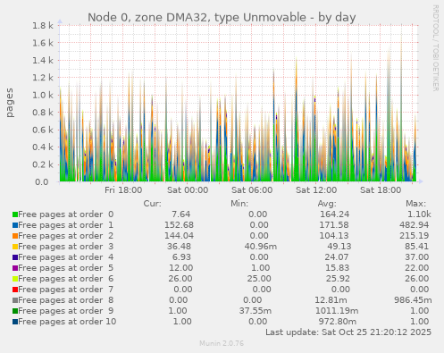 Node 0, zone DMA32, type Unmovable