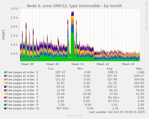 Node 0, zone DMA32, type Unmovable