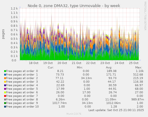 Node 0, zone DMA32, type Unmovable