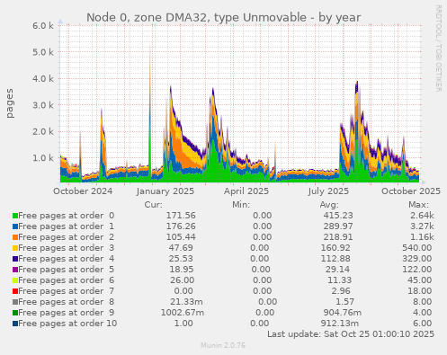 Node 0, zone DMA32, type Unmovable