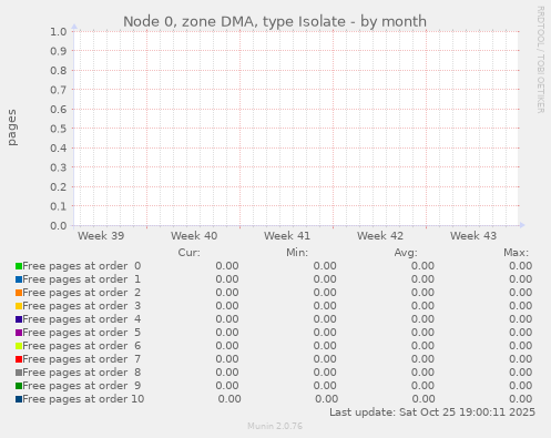 Node 0, zone DMA, type Isolate
