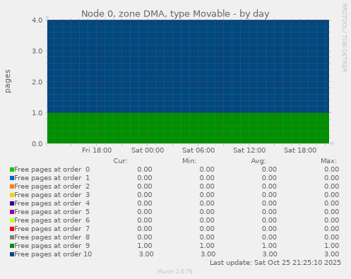 Node 0, zone DMA, type Movable