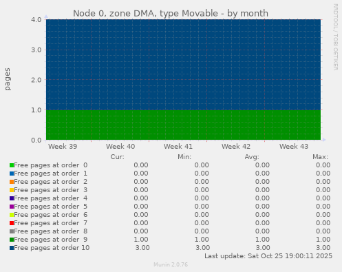 Node 0, zone DMA, type Movable