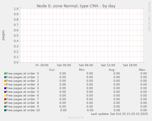 Node 0, zone Normal, type CMA
