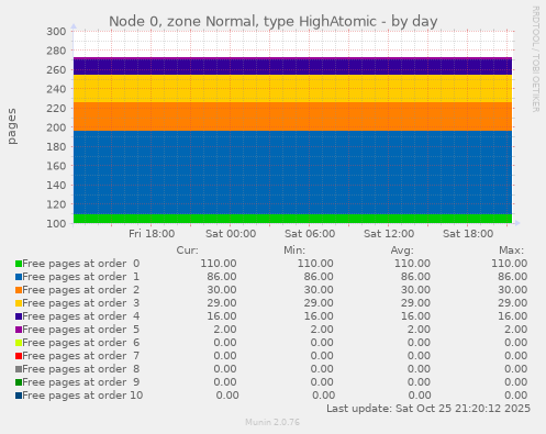 Node 0, zone Normal, type HighAtomic
