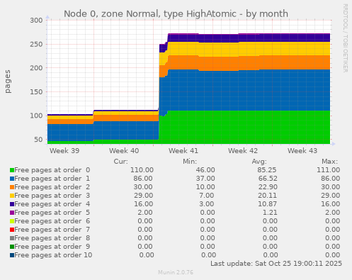 Node 0, zone Normal, type HighAtomic